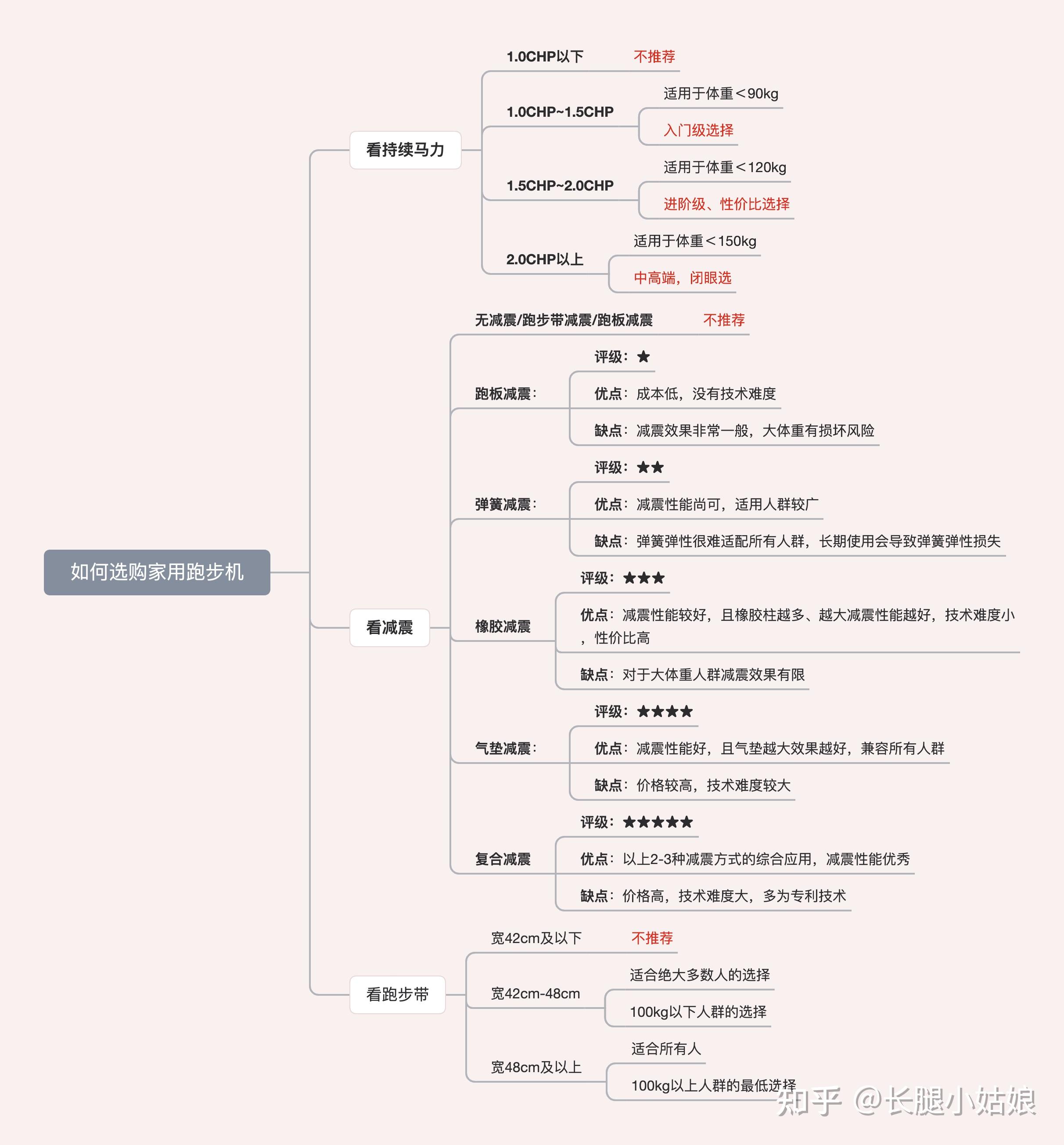 家用什么牌子跑步机好_家用跑步机谁家的比较好_家用牌子跑步机好用吗