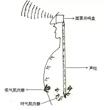 声乐民歌发声练习视频_民歌如何发声_民歌发声训练方法