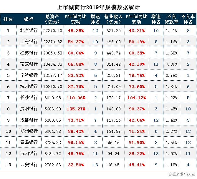 上市公司地区排名_全国上市公司城市排名前30_城商行排名及上市情况