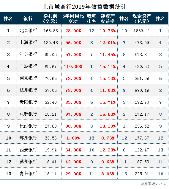 上市公司地区排名_城商行排名及上市情况_全国上市公司城市排名前30