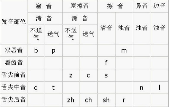 开元棋官方正版下载 声母中两组发音难缠户：n和l、平舌音和翘舌音