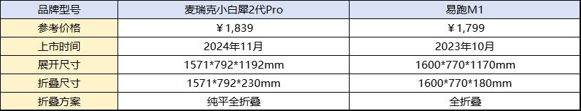 麦瑞克小白犀2代Pro对比易跑M1_家用跑步机选购指南_网上买跑步机什么牌子好