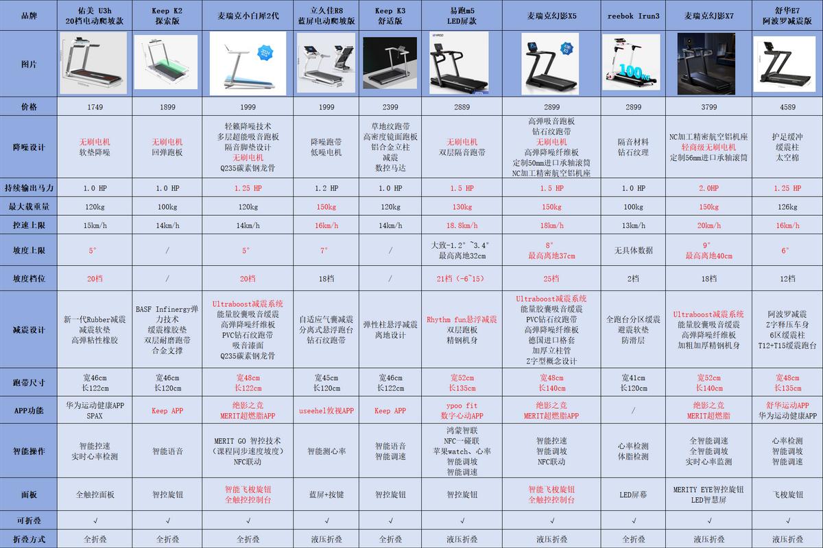 跑步机品牌推荐_什么牌子跑步机好适合家用_家用跑步机选购指南