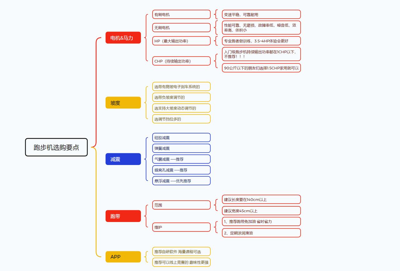 什么牌子跑步机好适合家用_大坡度跑步机选购指南_易跑M5 Pro评测